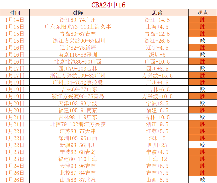 布克半场高,效发挥,贡献,皇冠体育app下载,皇冠体育官网,澳门皇冠体育,bet皇冠体育在线